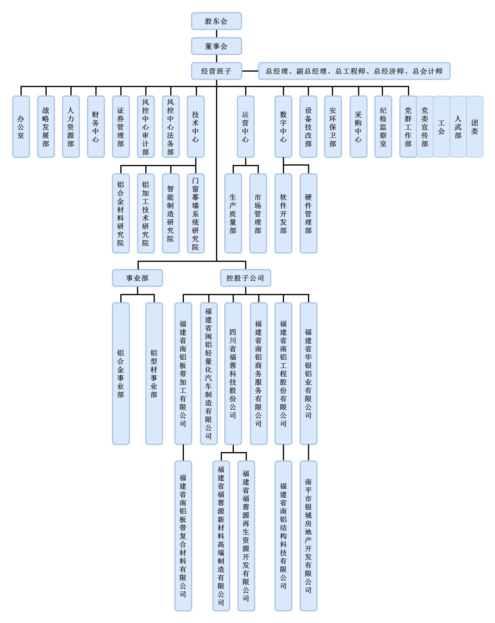 福建省南平铝业股份有限公司组织结构图（2025）.jpg